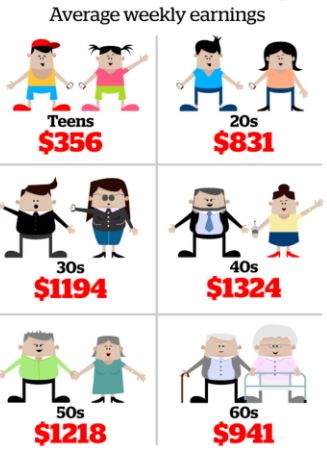 average age wage